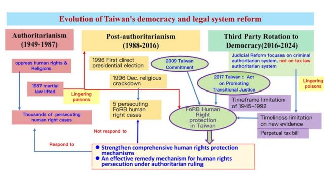 Evolution of Taiwan’s democratic system, from Professor Tsai’s presentation.