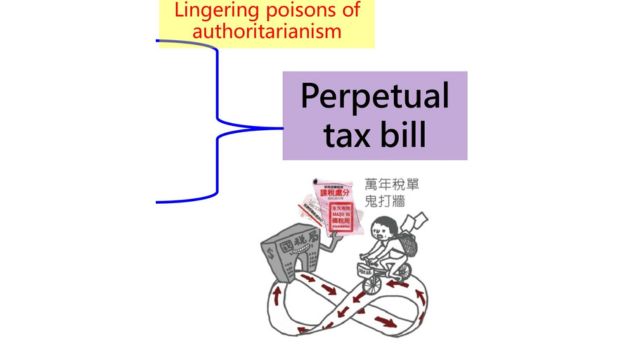 The perverse effect of “perpetual tax bill,” from Professor Tsai’s presentation.
